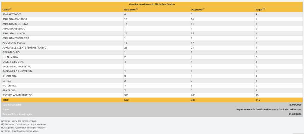 Quadro de funcionários MPMT, março 2026